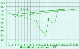 Courbe de l'humidit relative pour Ranshofen