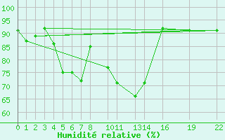 Courbe de l'humidit relative pour Jomala Jomalaby