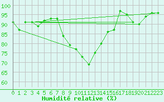 Courbe de l'humidit relative pour Formigures (66)
