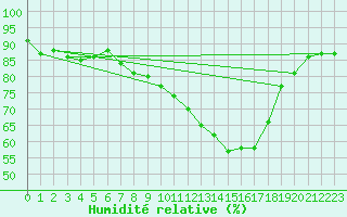 Courbe de l'humidit relative pour Chteauroux (36)