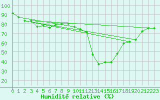 Courbe de l'humidit relative pour Grenoble/St-Etienne-St-Geoirs (38)