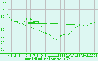 Courbe de l'humidit relative pour Capdepera