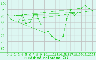 Courbe de l'humidit relative pour Villars-Tiercelin