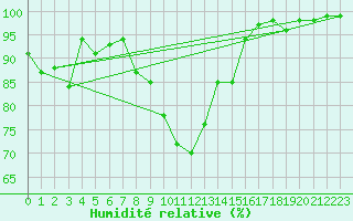 Courbe de l'humidit relative pour Cimetta
