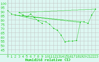 Courbe de l'humidit relative pour Bruxelles (Be)