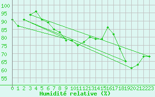 Courbe de l'humidit relative pour Russaro