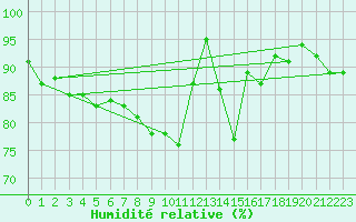 Courbe de l'humidit relative pour Nancy - Ochey (54)