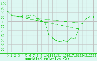 Courbe de l'humidit relative pour Auxerre-Perrigny (89)