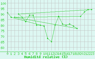 Courbe de l'humidit relative pour Formigures (66)