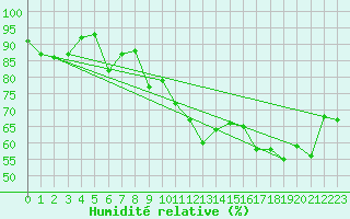 Courbe de l'humidit relative pour Lans-en-Vercors - Les Allires (38)