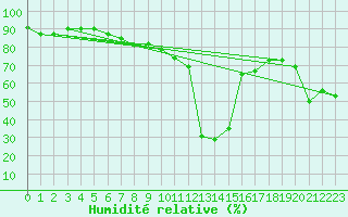 Courbe de l'humidit relative pour Lauwersoog Aws