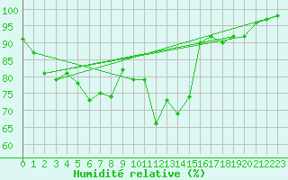 Courbe de l'humidit relative pour Ploumanac'h (22)