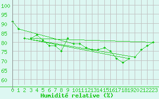 Courbe de l'humidit relative pour Le Touquet (62)