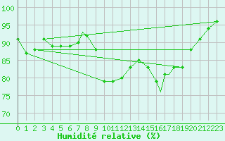 Courbe de l'humidit relative pour Leeming