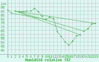 Courbe de l'humidit relative pour Ell Aws