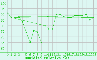 Courbe de l'humidit relative pour Oulu Vihreasaari