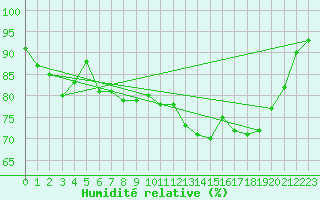 Courbe de l'humidit relative pour Chatelus-Malvaleix (23)