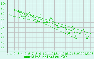 Courbe de l'humidit relative pour Reykjavik