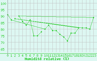 Courbe de l'humidit relative pour Cernay (86)
