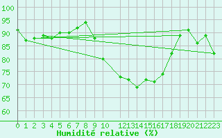 Courbe de l'humidit relative pour Plymouth (UK)