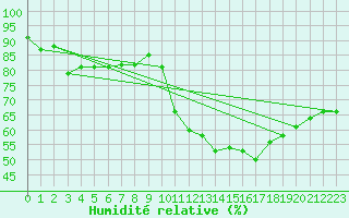 Courbe de l'humidit relative pour Roujan (34)