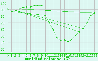 Courbe de l'humidit relative pour Saint-Maximin-la-Sainte-Baume (83)
