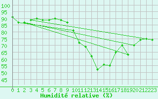 Courbe de l'humidit relative pour Dinard (35)