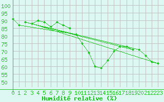 Courbe de l'humidit relative pour Vaduz