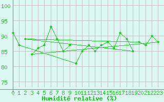 Courbe de l'humidit relative pour Pec Pod Snezkou