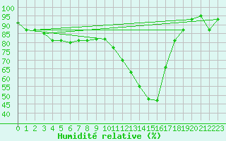 Courbe de l'humidit relative pour Decimomannu