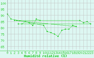 Courbe de l'humidit relative pour De Bilt (PB)