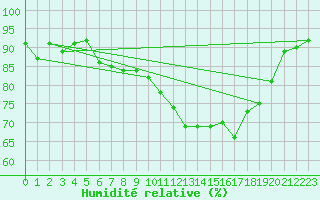 Courbe de l'humidit relative pour Biscarrosse (40)