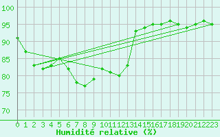 Courbe de l'humidit relative pour Dounoux (88)