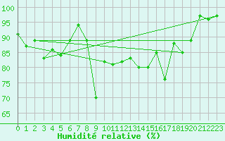 Courbe de l'humidit relative pour Plaffeien-Oberschrot