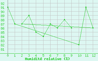 Courbe de l'humidit relative pour Buzenol (Be)