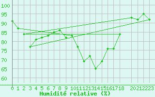 Courbe de l'humidit relative pour Soederarm