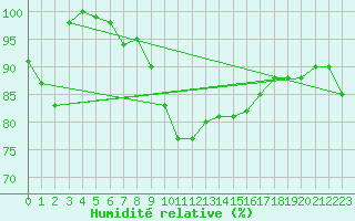Courbe de l'humidit relative pour Coschen