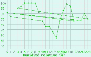 Courbe de l'humidit relative pour Beznau
