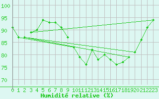 Courbe de l'humidit relative pour Floriffoux (Be)