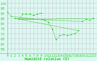 Courbe de l'humidit relative pour Croisette (62)