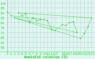 Courbe de l'humidit relative pour Altnaharra