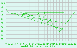 Courbe de l'humidit relative pour Clermont de l'Oise (60)