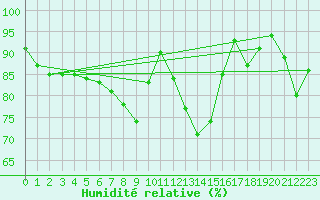 Courbe de l'humidit relative pour Wdenswil