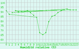 Courbe de l'humidit relative pour Reit im Winkl