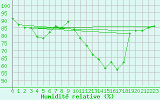 Courbe de l'humidit relative pour Sandillon (45)