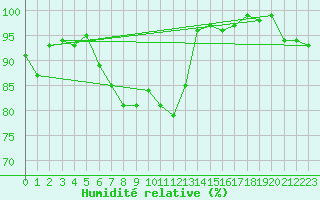 Courbe de l'humidit relative pour Wunsiedel Schonbrun