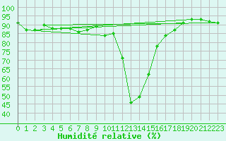 Courbe de l'humidit relative pour Boltigen