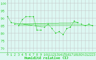 Courbe de l'humidit relative pour Santander (Esp)