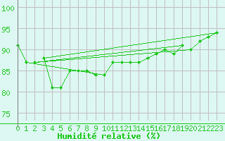 Courbe de l'humidit relative pour Valassaaret