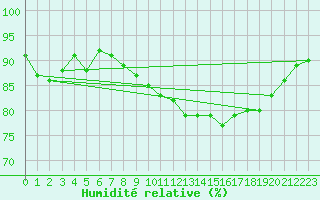Courbe de l'humidit relative pour Saint-Cast-le-Guildo (22)